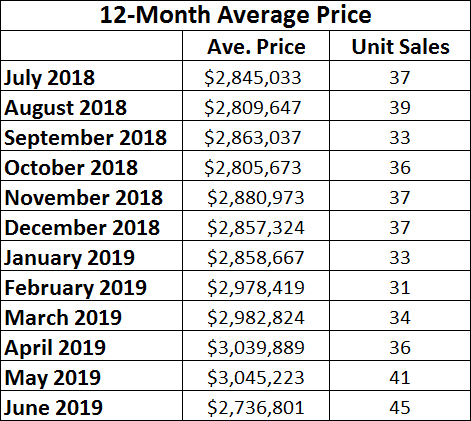 Moore Park Home sales report and statistics for June 2019 from Jethro Seymour, Top Midtown Toronto Realtor